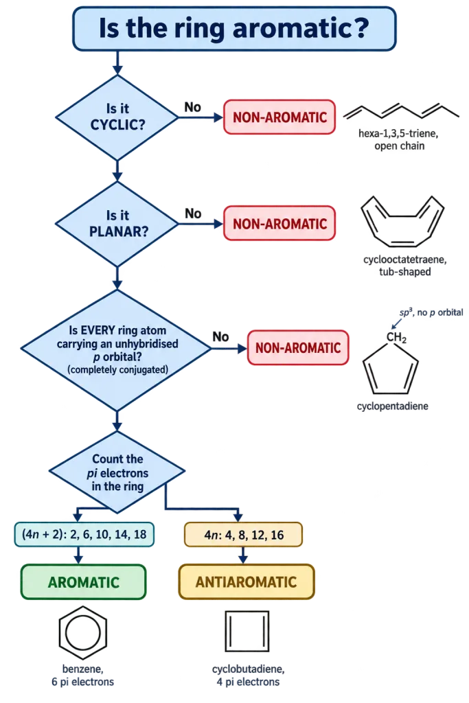 Flowchart testing a ring for aromatic, antiaromatic or non-aromatic character