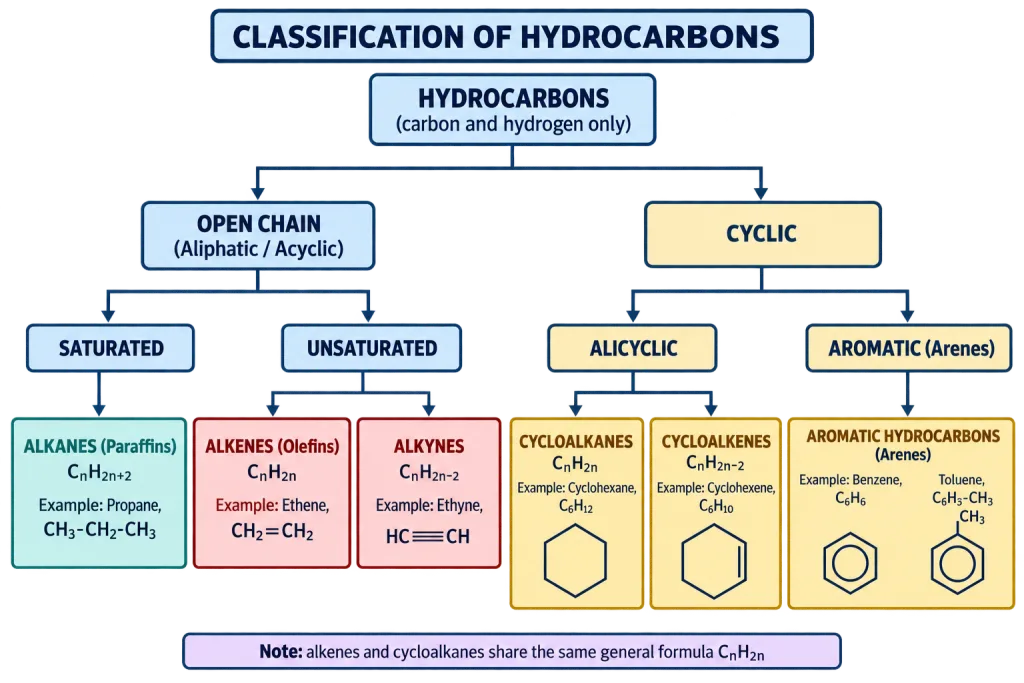 Classification tree of hydrocarbons into alkanes alkenes alkynes alicyclic and aromatic