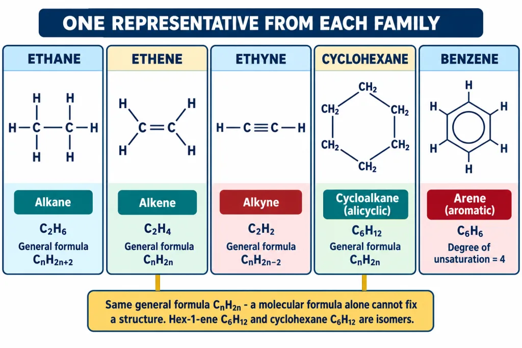 Structures of ethane ethene ethyne cyclohexane and benzene with molecular and general formulae
