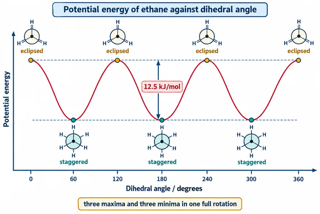 Energy versus dihedral angle curve for ethane showing three maxima and three minima