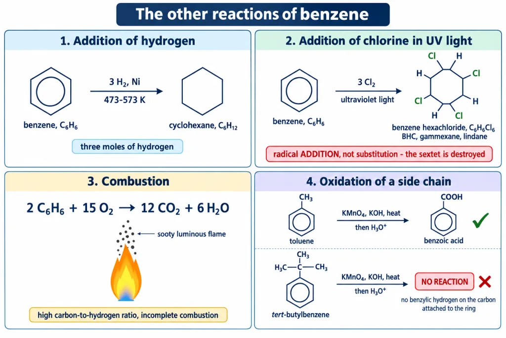 Benzene hydrogenation to cyclohexane, chlorine in UV light, side chain oxidation