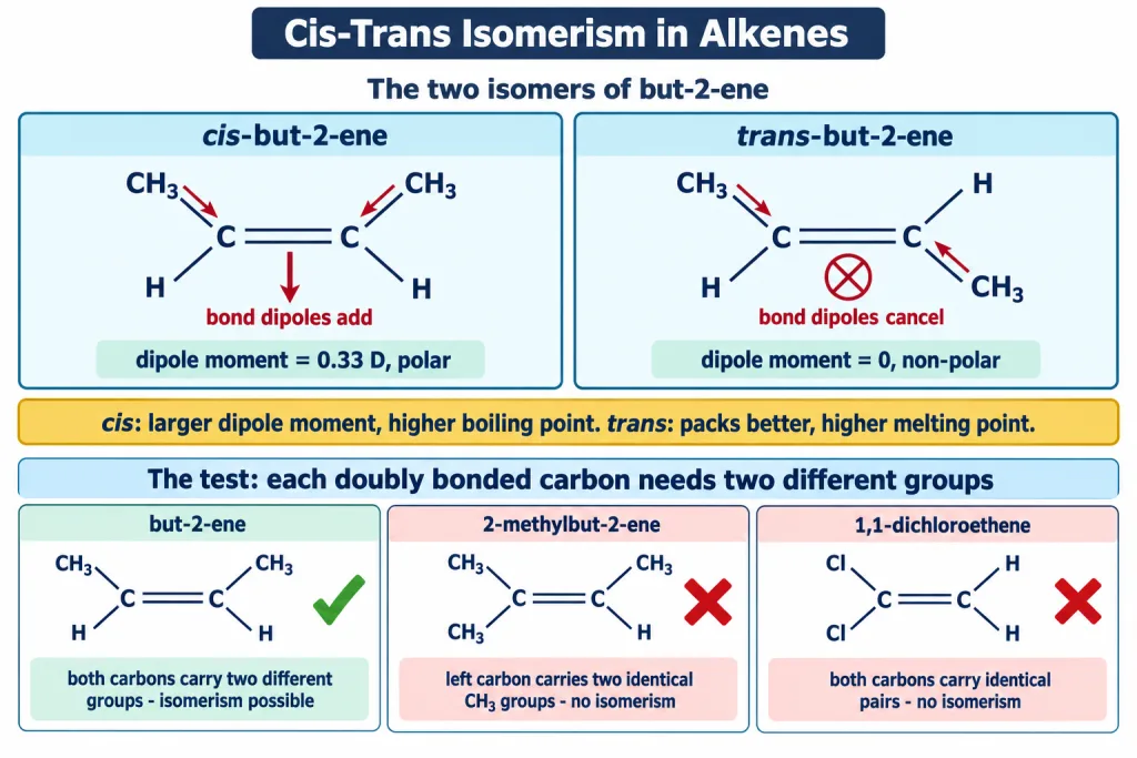 Cis and trans but-2-ene with dipole arrows plus two alkenes lacking geometrical isomerism