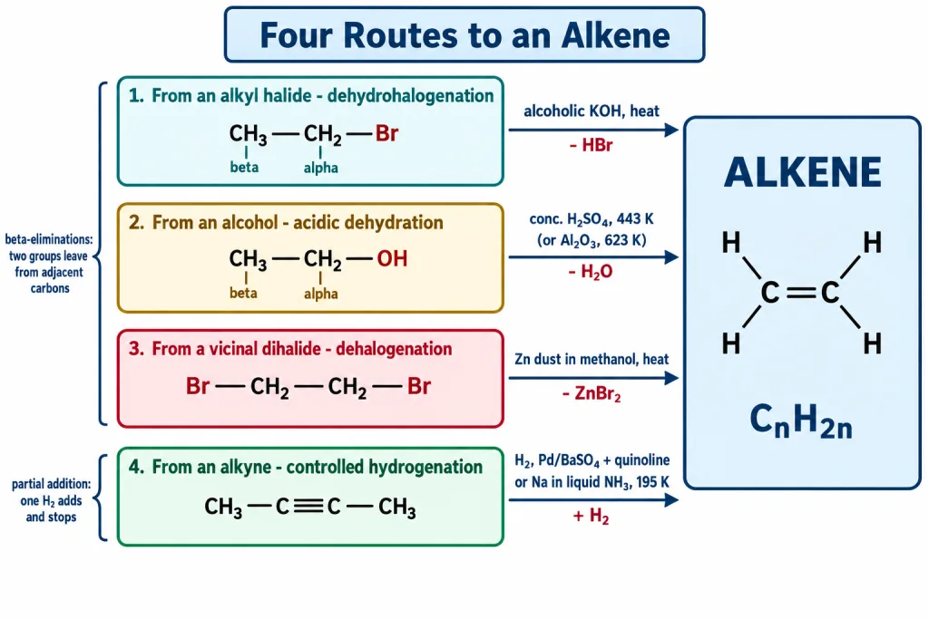 Four routes to an alkene from halide alcohol vicinal dihalide and alkyne
