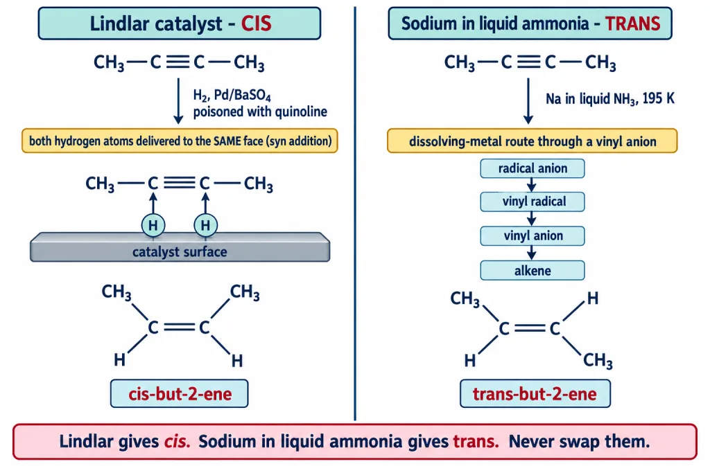 Lindlar catalyst gives cis alkene while sodium in liquid ammonia gives trans alkene