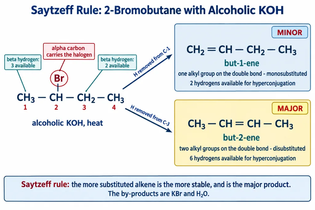 Saytzeff rule applied to 2-bromobutane showing but-2-ene major and but-1-ene minor