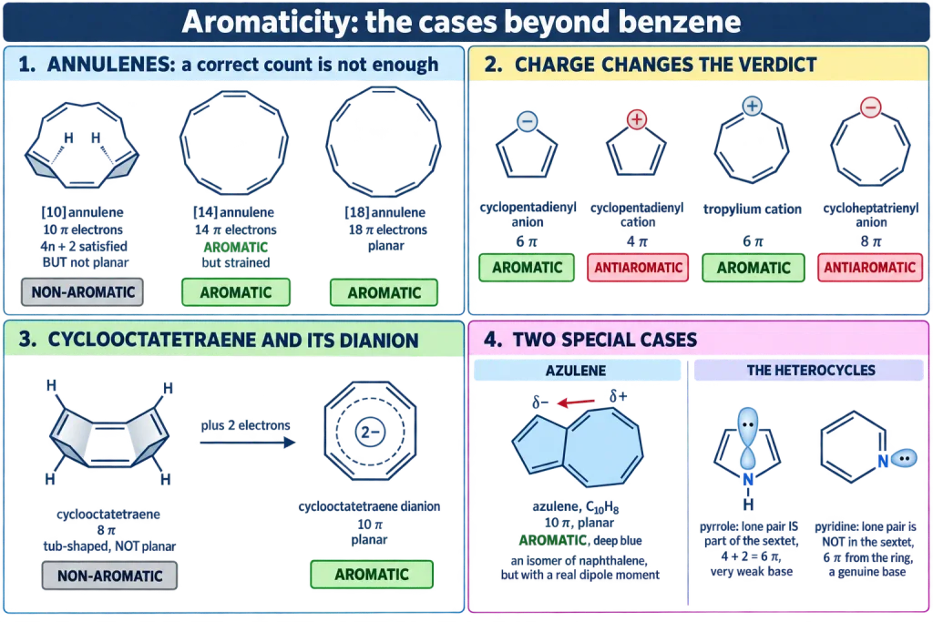 Annulenes cyclooctatetraene dianion azulene and the heterocyclic lone pairs compared