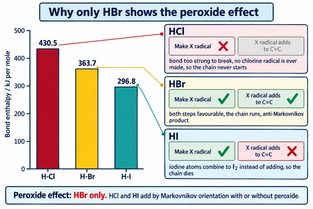 Bond enthalpies of H-Cl H-Br and H-I and why only HBr adds anti-Markovnikov