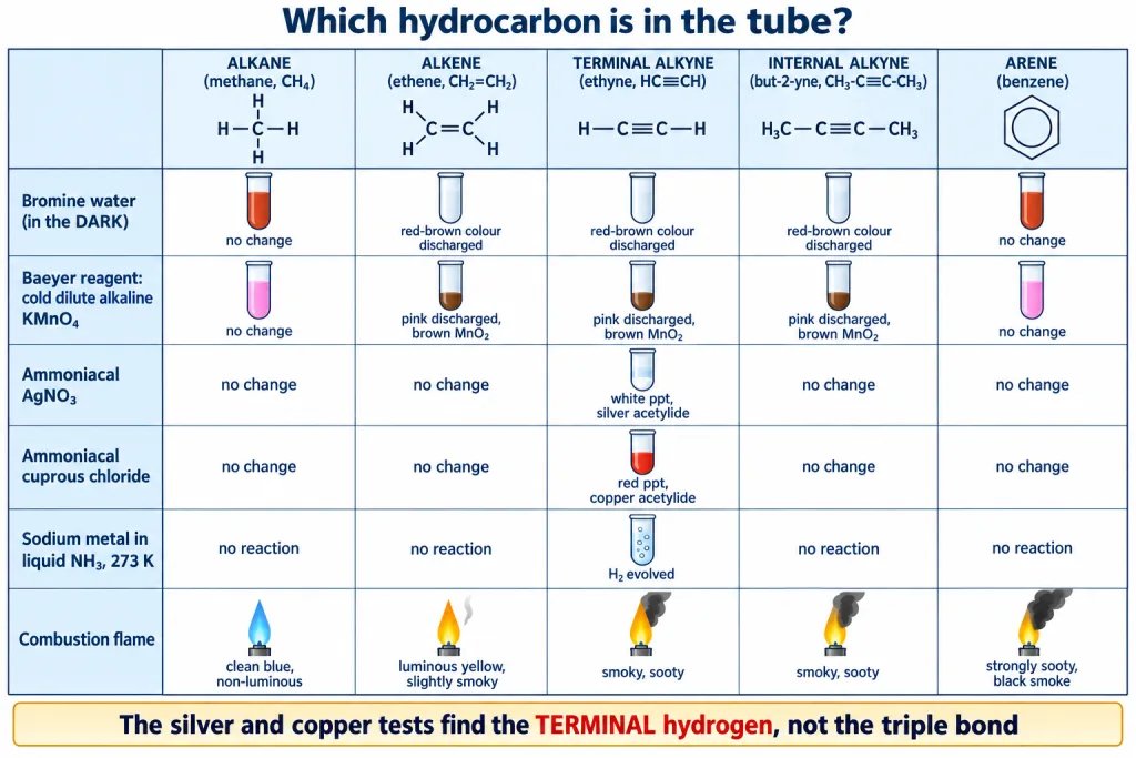Identification chart of five hydrocarbons against bromine water, Baeyer reagent, Tollens and cuprous chloride