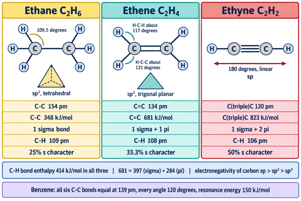 Bond length enthalpy hybridisation and angle compared for ethane ethene and ethyne