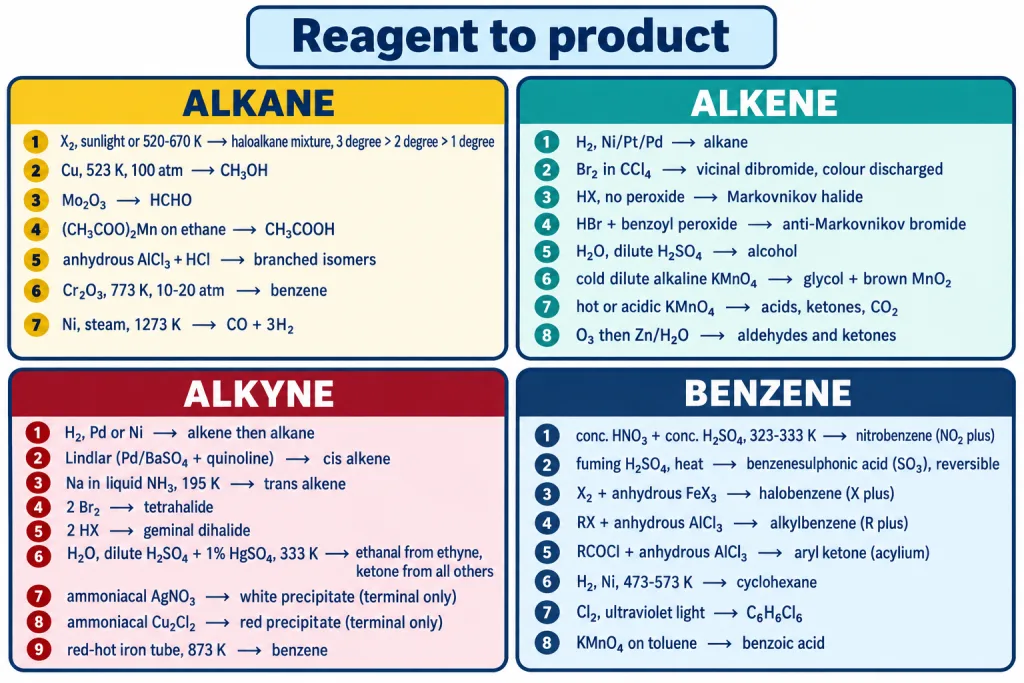 Reagent to product map for alkane alkene alkyne and benzene with conditions