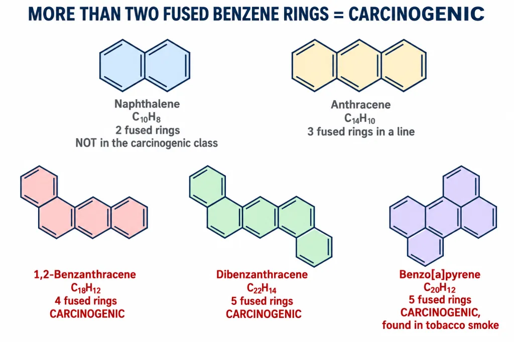 Five fused-ring aromatic hydrocarbons compared by ring count and carcinogenic status