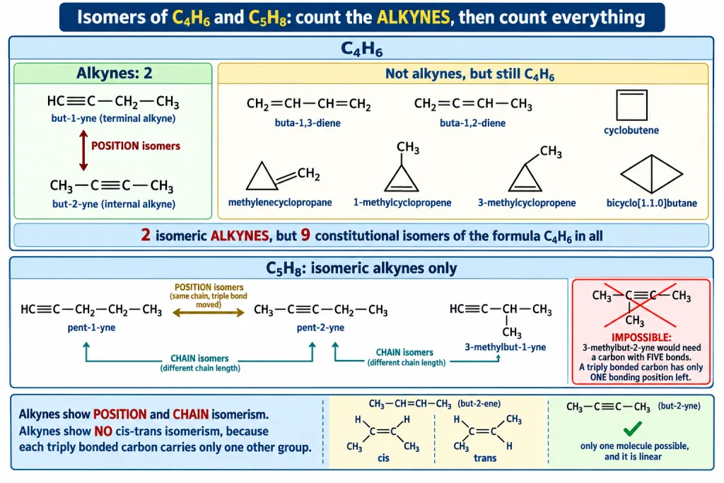 Isomer map of C4H6 and C5H8 separating alkynes from dienes and rings