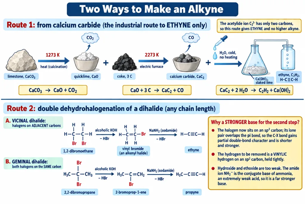 Preparation of alkynes from calcium carbide and from vicinal and geminal dihalides