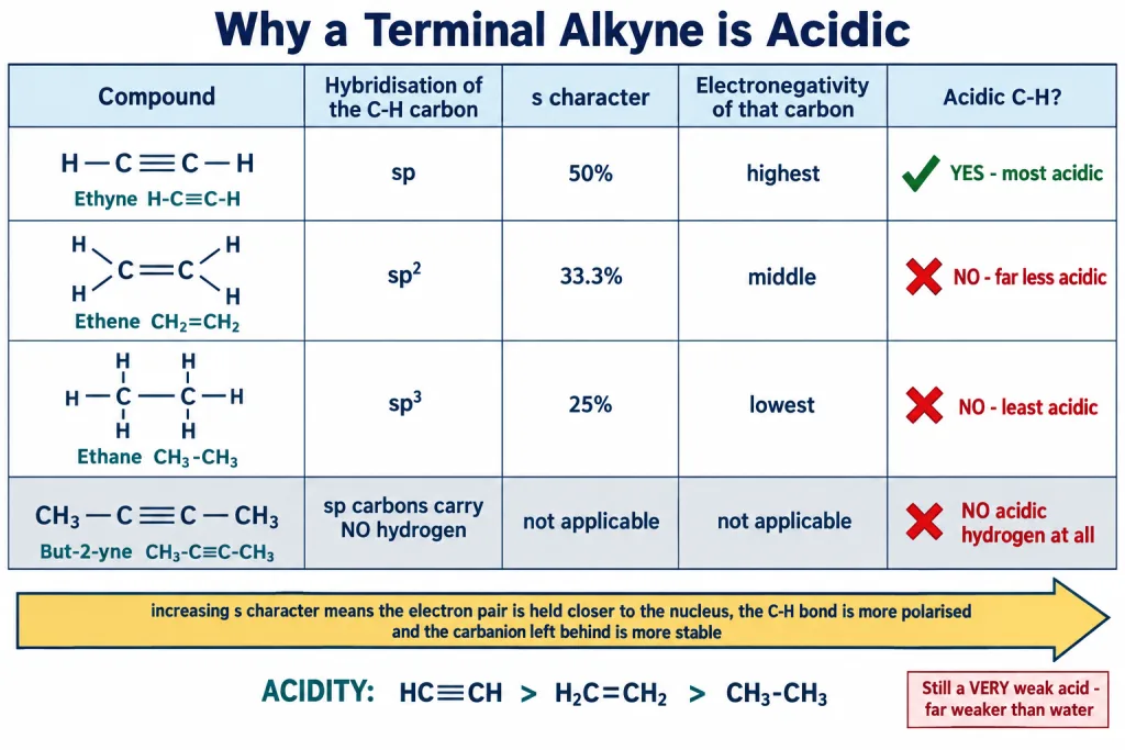 s character and acidity compared for ethyne, ethene, ethane and but-2-yne
