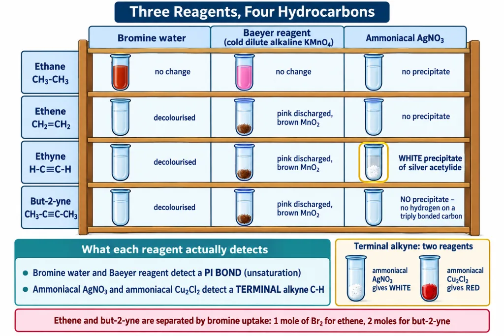 Three test tubes showing bromine water Baeyer reagent and ammoniacal silver nitrate results