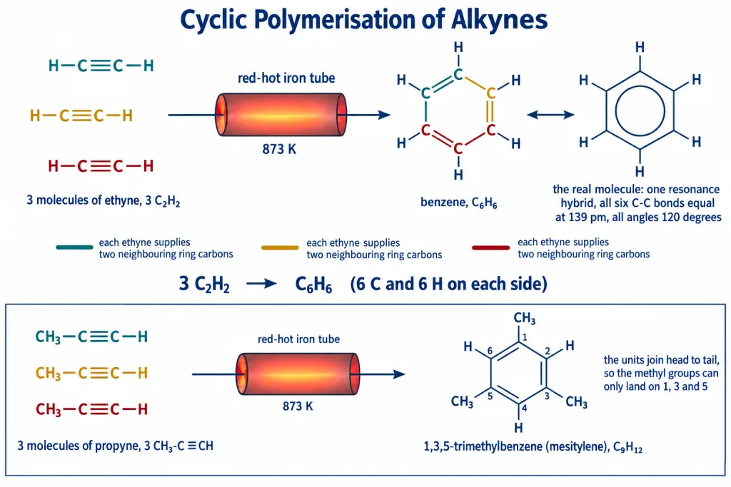 Three ethyne molecules through a red-hot iron tube at 873 K giving benzene