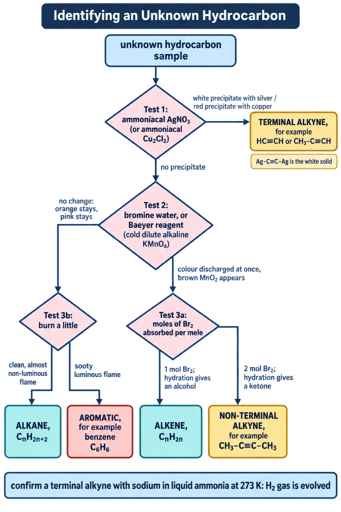 Flowchart of tests identifying an unknown hydrocarbon as alkane alkene terminal or non-terminal alkyne