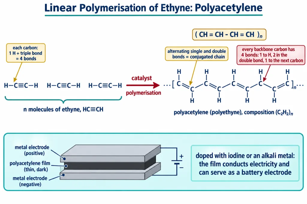 Linear polymerisation of ethyne to polyacetylene showing alternating single and double bonds