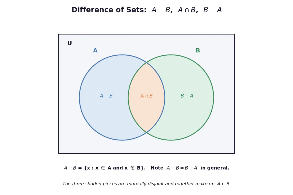 Venn diagram of A minus B, the intersection, and B minus A
