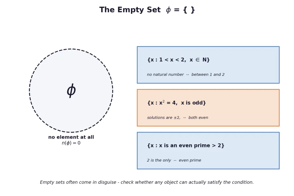 Empty set phi with three example conditions that no object satisfies
