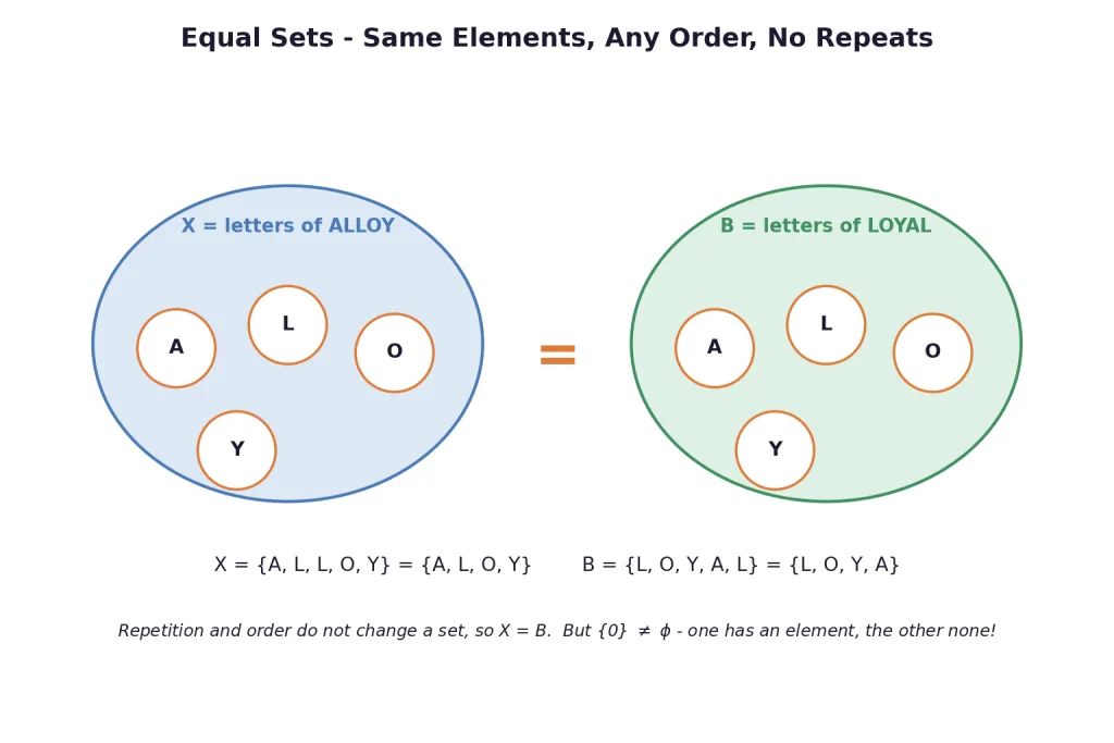 Letters of ALLOY and LOYAL forming the same four element set