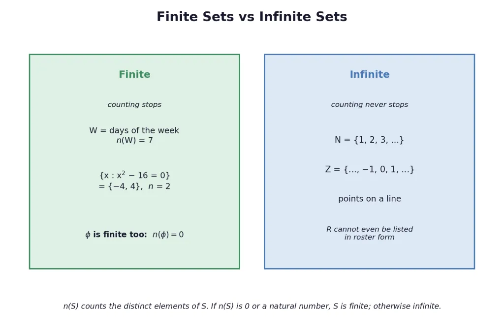Comparison cards of finite sets versus infinite sets with examples