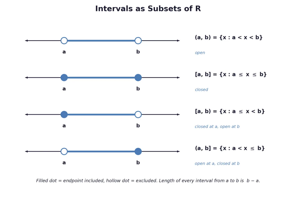 Number lines showing open closed and semi open intervals with dots