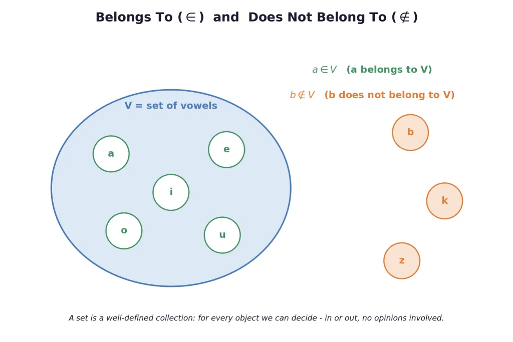 Venn blob of vowels showing a belongs to V and b does not