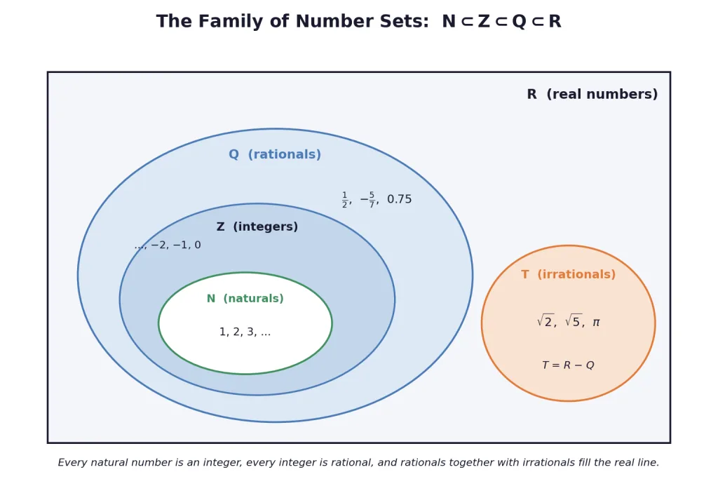 Nested diagram of natural numbers inside integers inside rationals inside reals