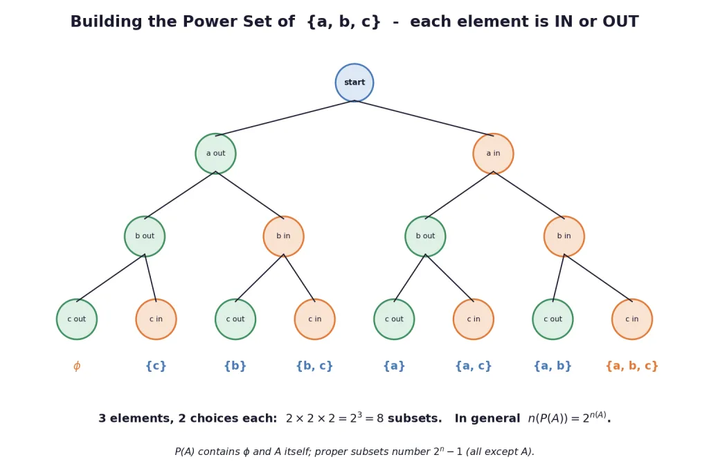 Binary decision tree generating all eight subsets of a three element set