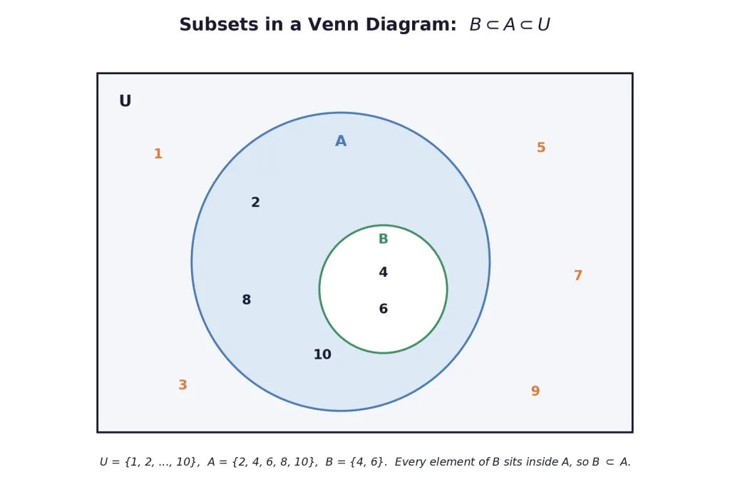 Nested circles showing B inside A inside universal rectangle