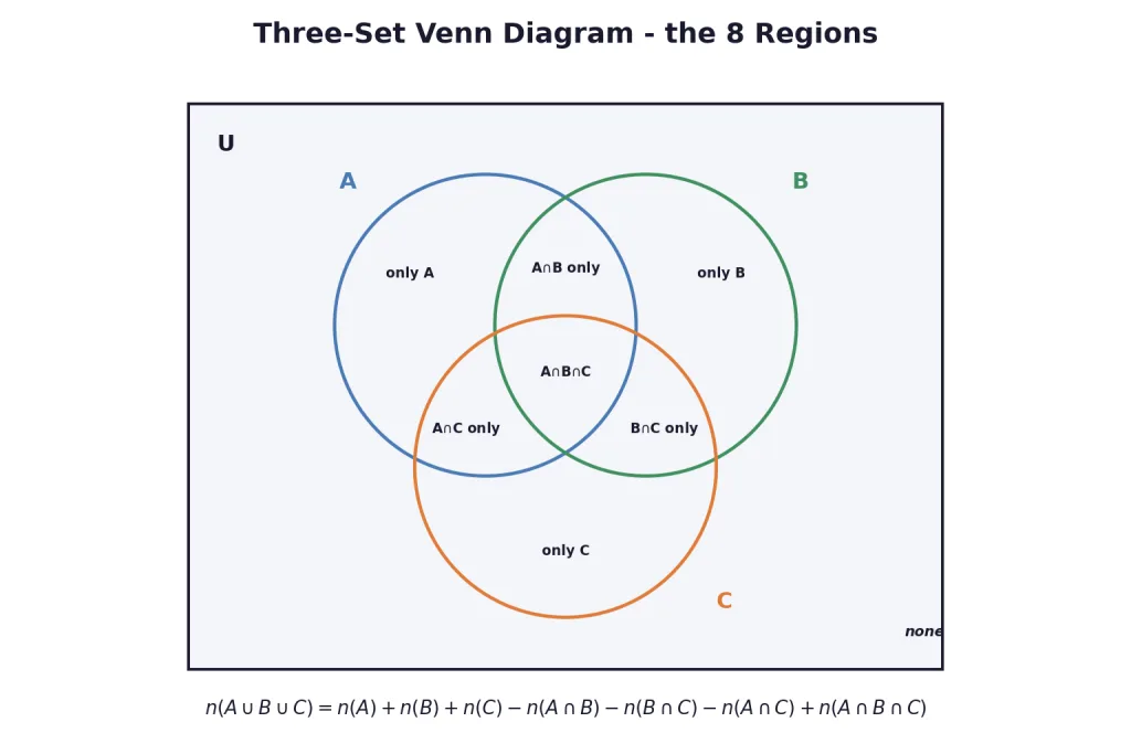 Three circle Venn diagram labelling all eight regions for counting