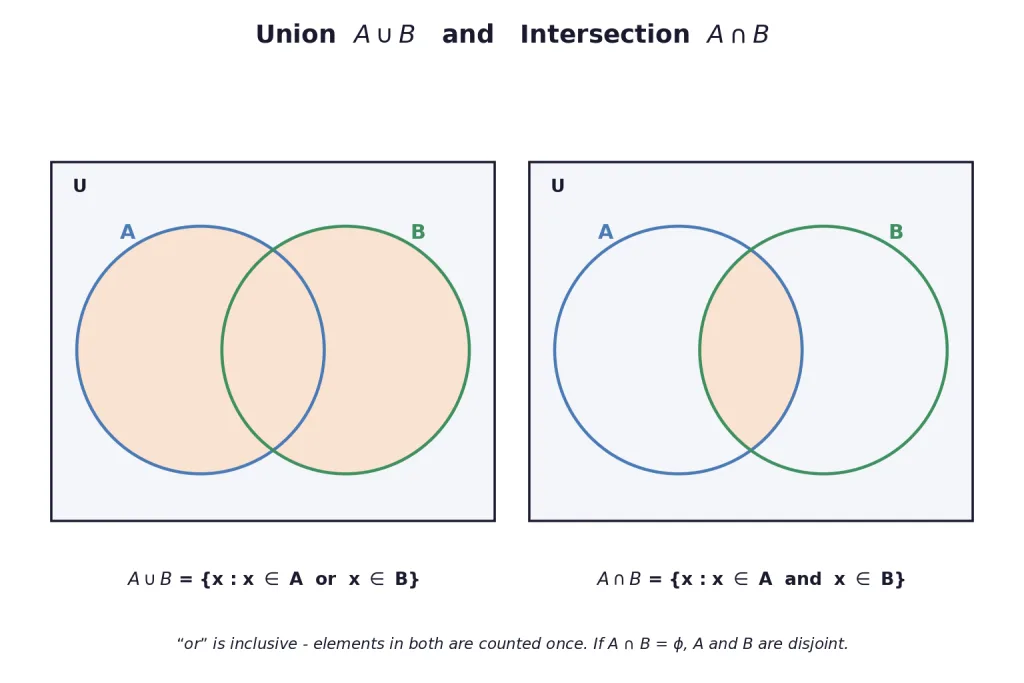 Venn diagrams shading union of A and B and intersection of A and B