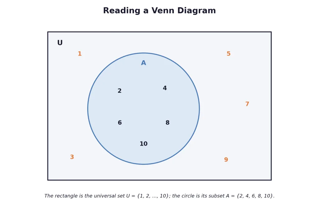 Rectangle for universal set containing circle A with its elements
