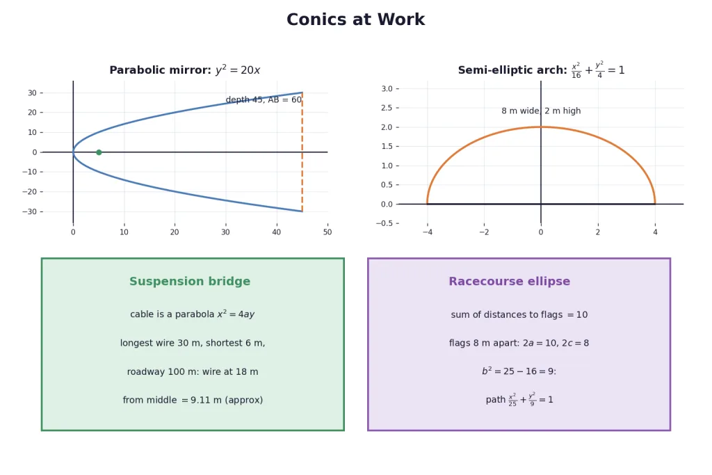 Applied conics cards mirror arch bridge and racecourse ellipse