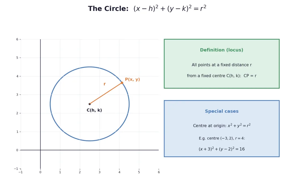 Circle with centre radius and the standard equation cards