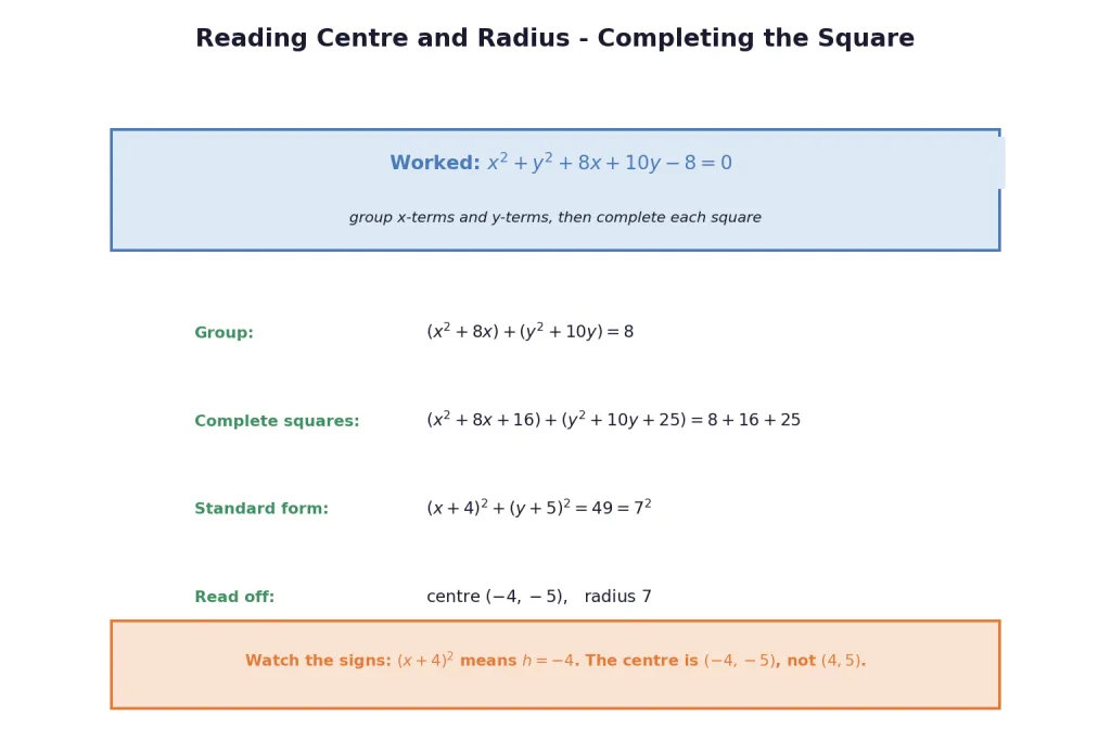 Completing the square steps for a circle equation