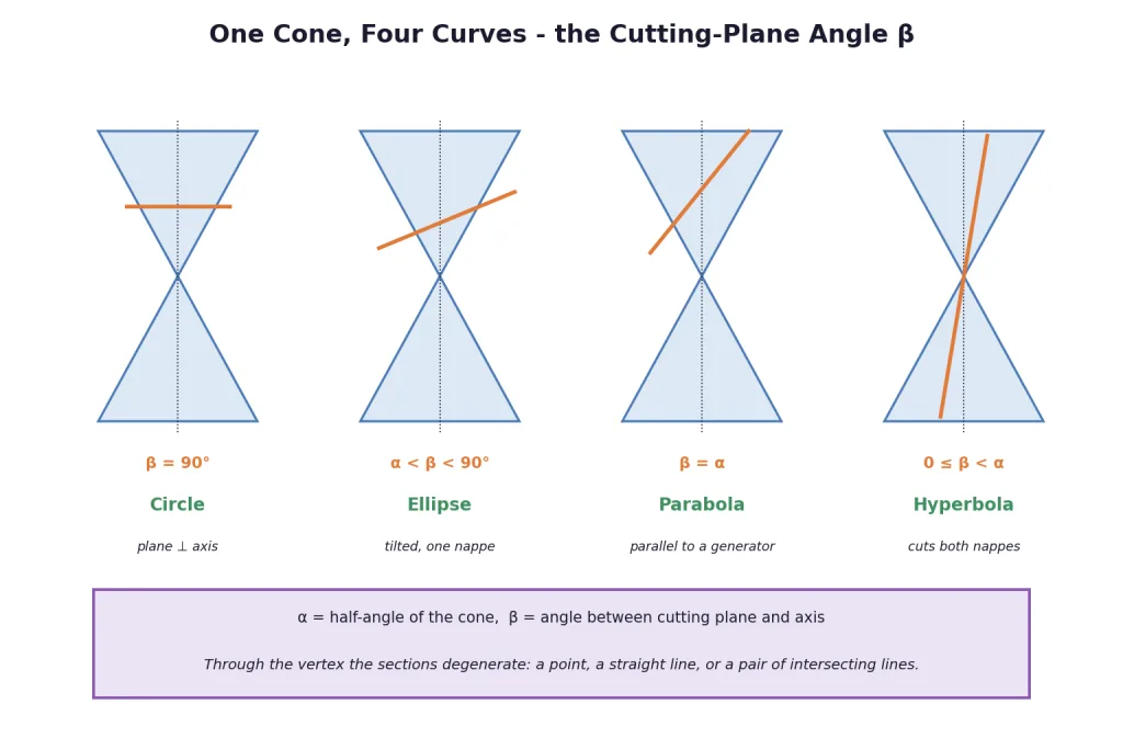 Four cone cutting angles giving circle ellipse parabola hyperbola