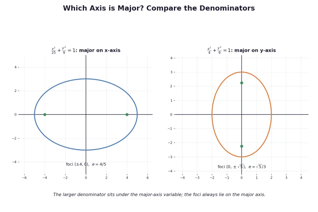 Two ellipses comparing major axis on x axis and y axis
