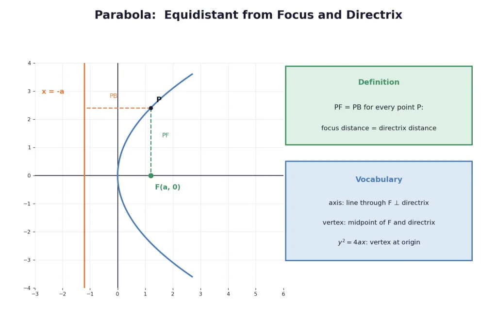 Parabola focus directrix definition with equal distances marked