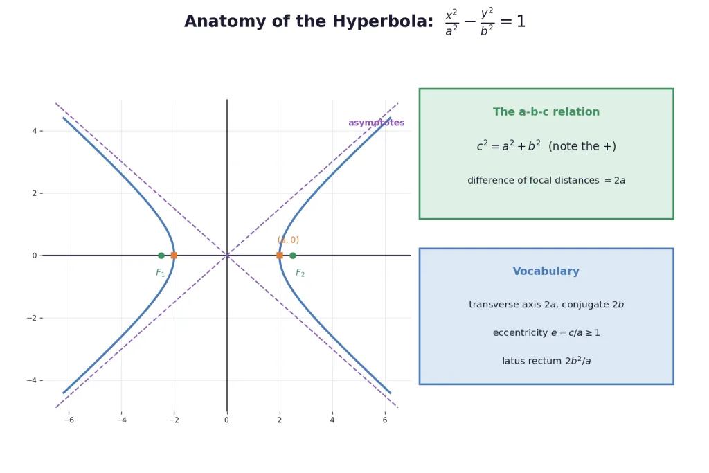 Hyperbola with foci vertices asymptotes and the a b c relation