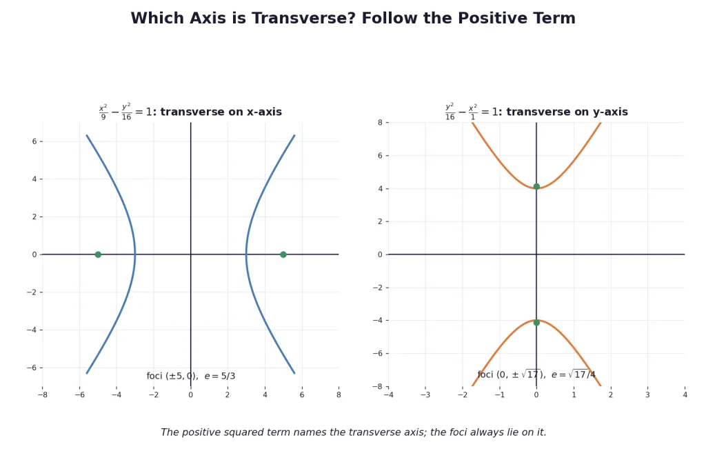 Two hyperbolas comparing transverse axis on x axis and y axis