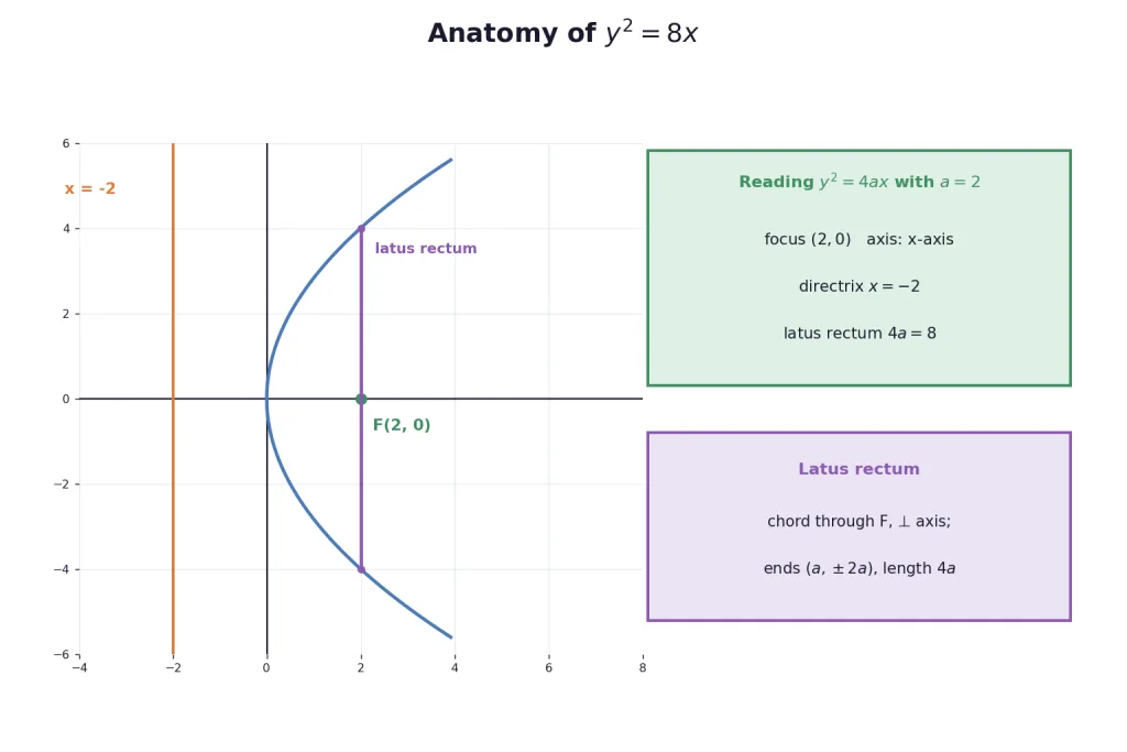 Parabola y squared equals 8x with focus directrix and latus rectum