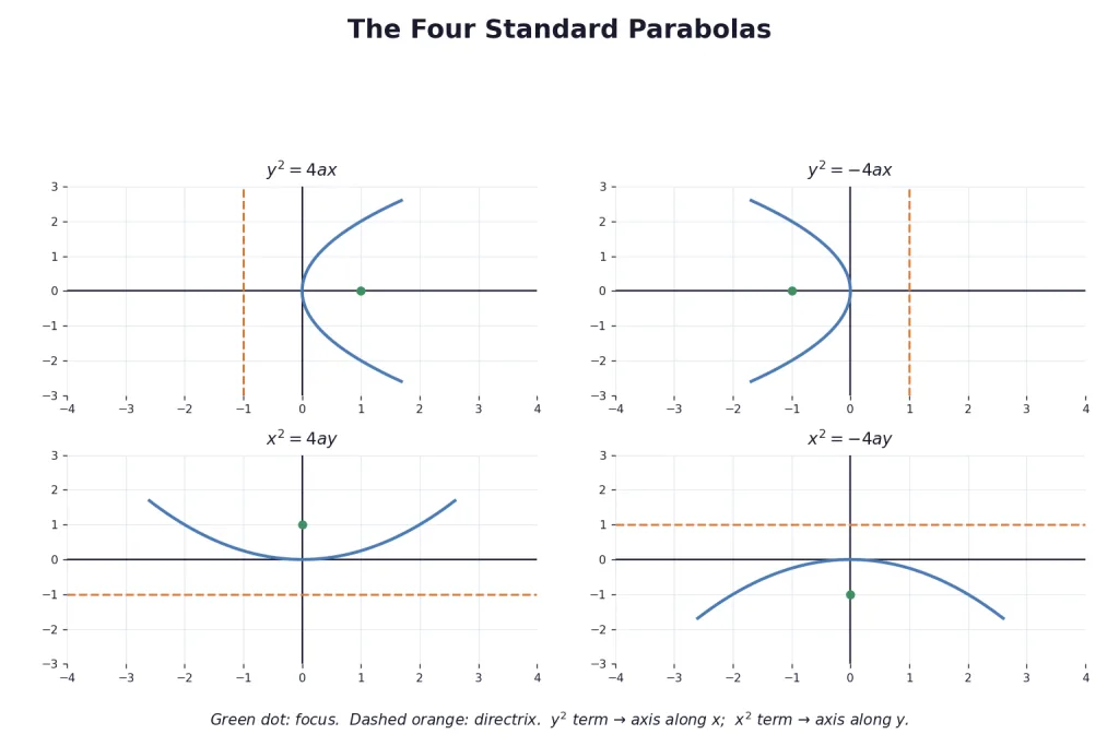 Four standard parabolas with foci and directrices