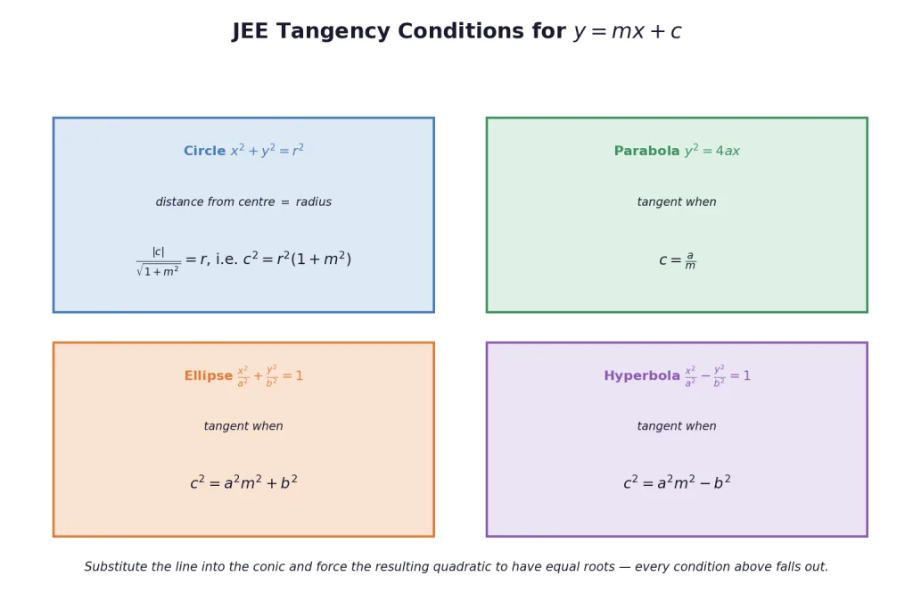 Tangency conditions for line y equals mx plus c with each conic