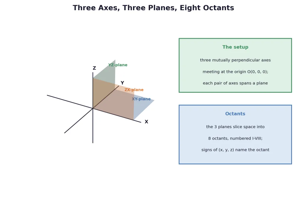 Three perpendicular axes with the three coordinate planes shaded