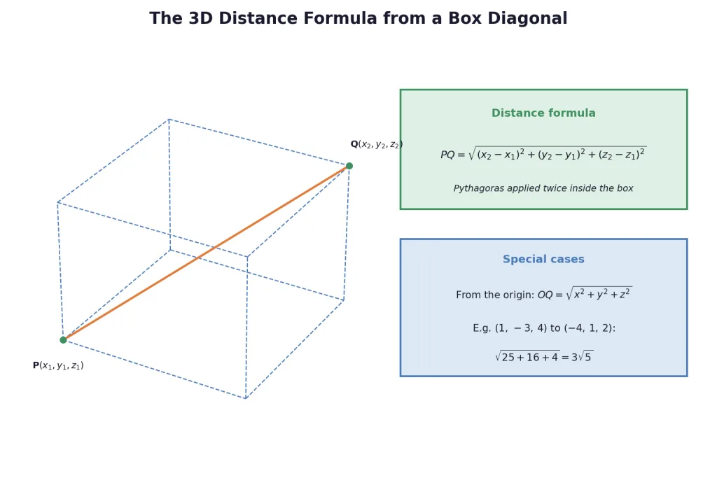 Rectangular box with diagonal PQ and the 3D distance formula