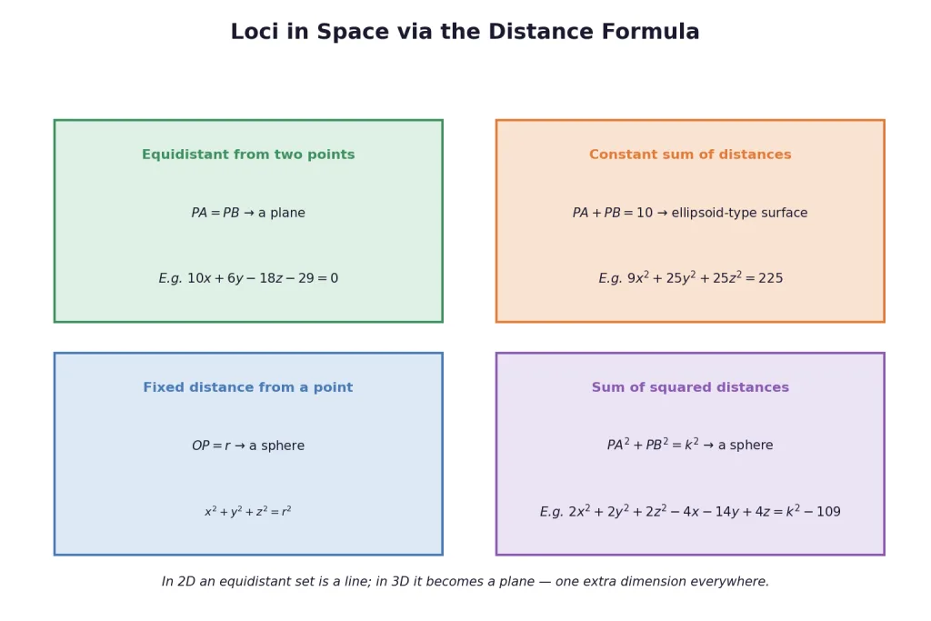 Locus cards equidistant plane constant sum surface and spheres