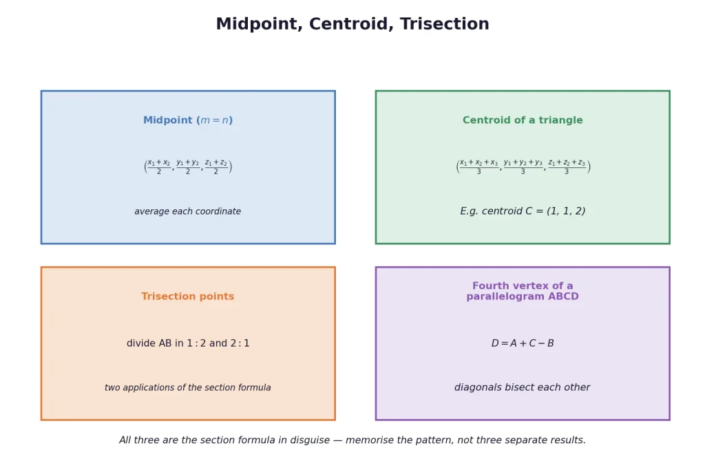 Midpoint centroid trisection and fourth vertex cards