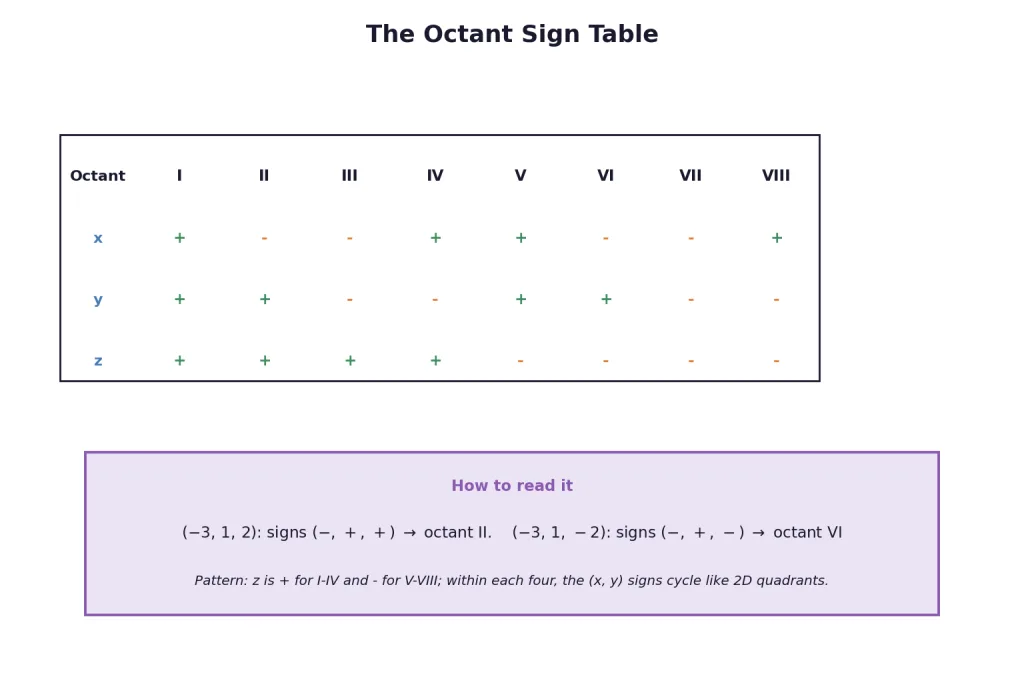 Octant sign table for the eight octants